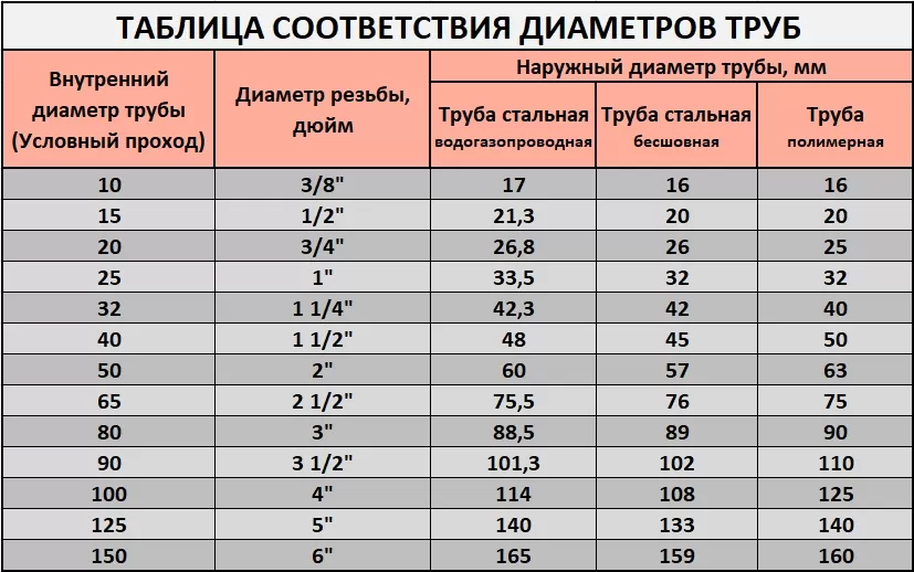 Диаметры труб пнг.png