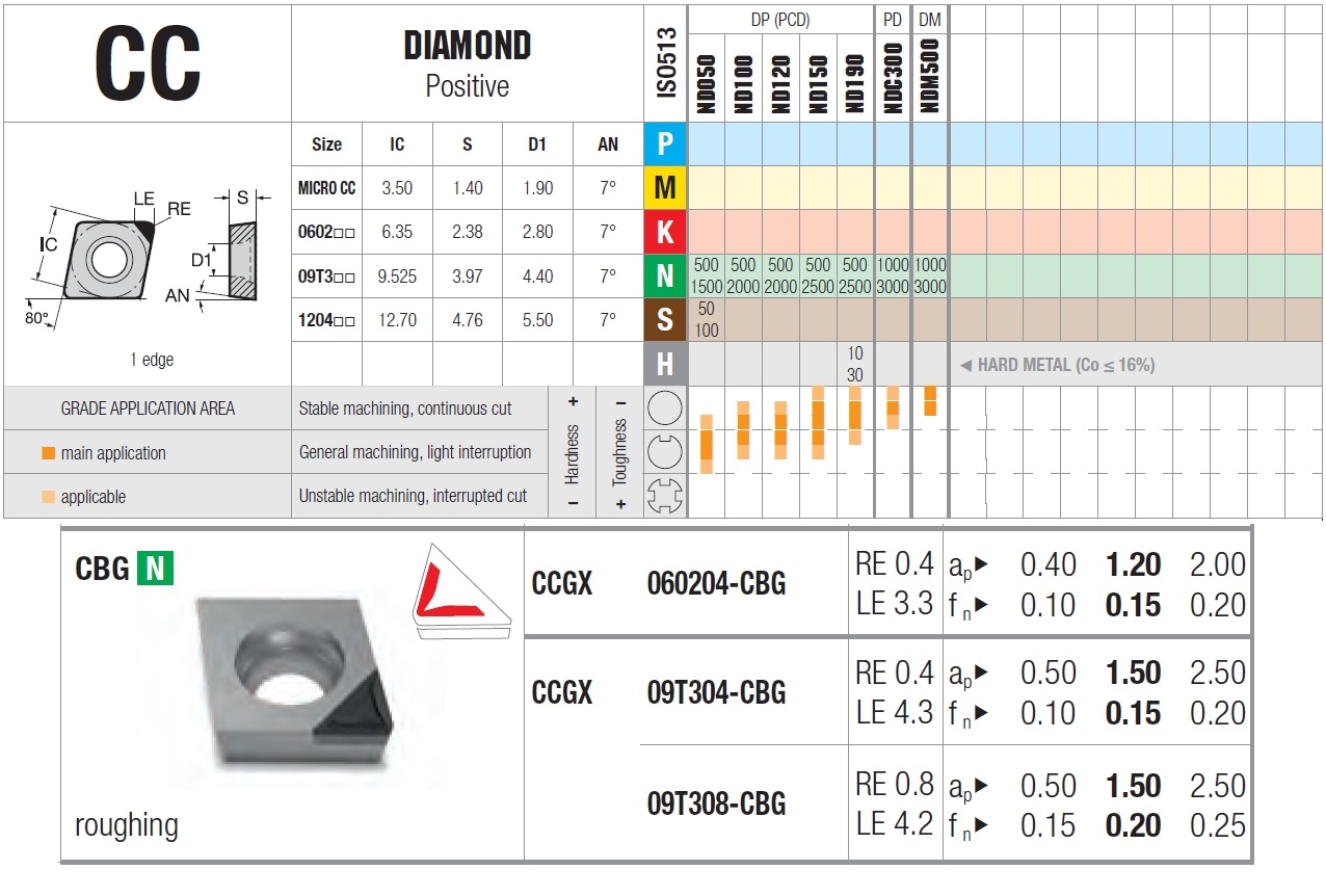 Токарная пластина с алмазной вставкой Nikko Tools CCGX09T304-CBG заказать