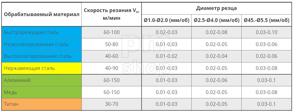 PSBCR3-10L-R0.2-KTX Мини-резец для обработки внутренних фасок 45° заказать