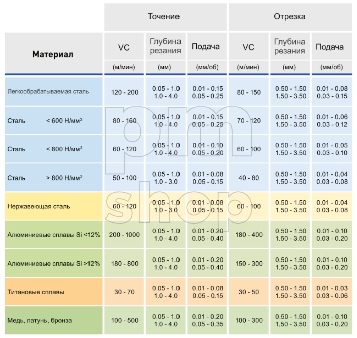 Токарная пластина прямого точения Applitec 742 заказать